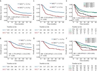 Measurable Residual Disease Detected by <mark class="highlighted">Multiparameter Flow Cytometry</mark> and Sequencing Improves Prediction of Relapse and Survival in Acute Myeloid Leukemia